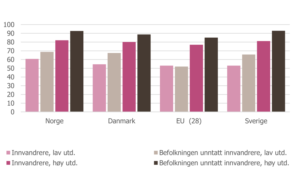 3.4.1 Sysselsetting etter utdanning Høyt utdanningsnivå gjør at det er større sjanse for å være i jobb både for innvandrere og andre.