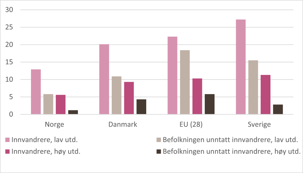 3.5 Arbeidsledighet Sammenlignet med Sverige, Danmark og EU-landene, har Norge den laveste ledigheten både blant innvandrere og andre (jf. figur 3.5).