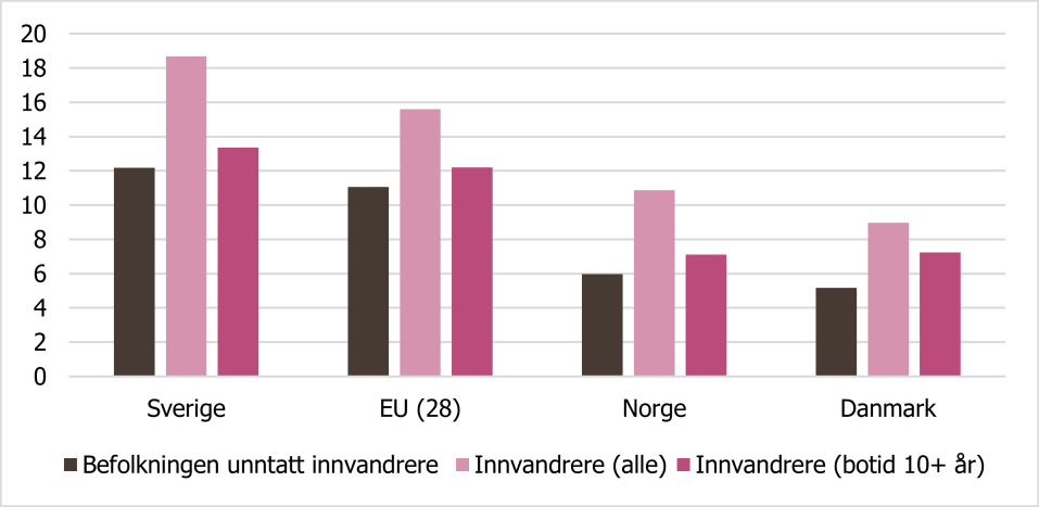 prosent. I snitt i EU er det litt høyere andel overkvalifiserte innvandrere enn i Norge og Sverige, 33 prosent.