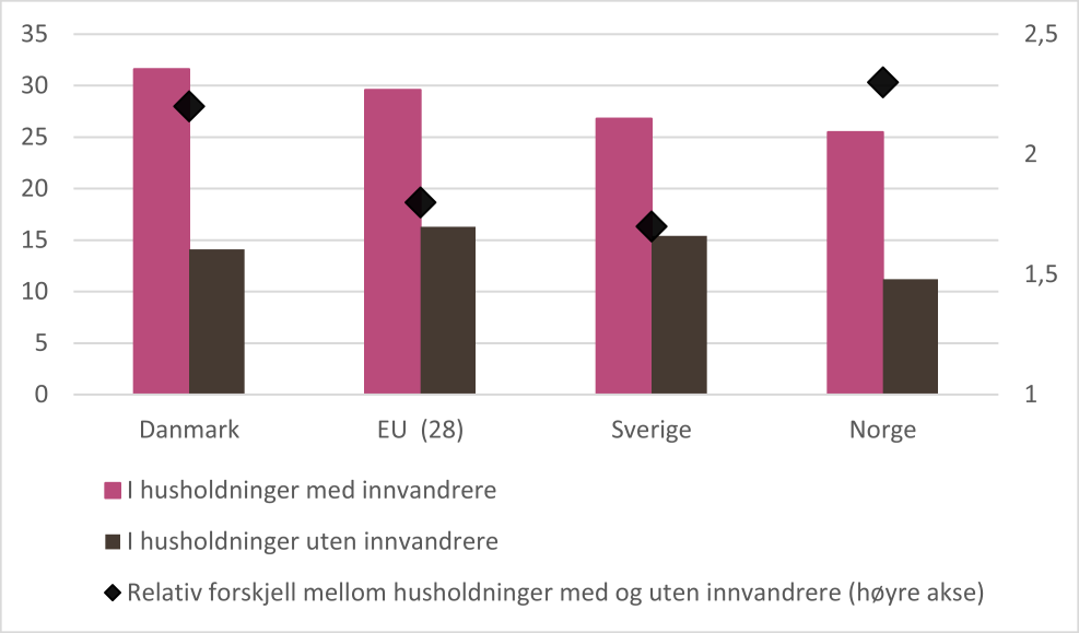 Ved relativ fattigdom, er fattigdomsgrensa det som trengs for å leve et anstendig liv sammenlignet med andre mennesker i samme samfunn, for eksempel relativt til de andre innbyggerne i et land.