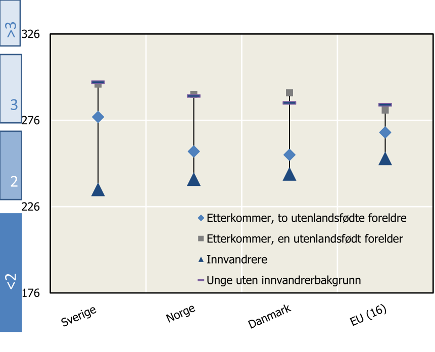 for personer som ikke har innvandret, er bedre i Norge, Sverige og Danmark enn i EU.