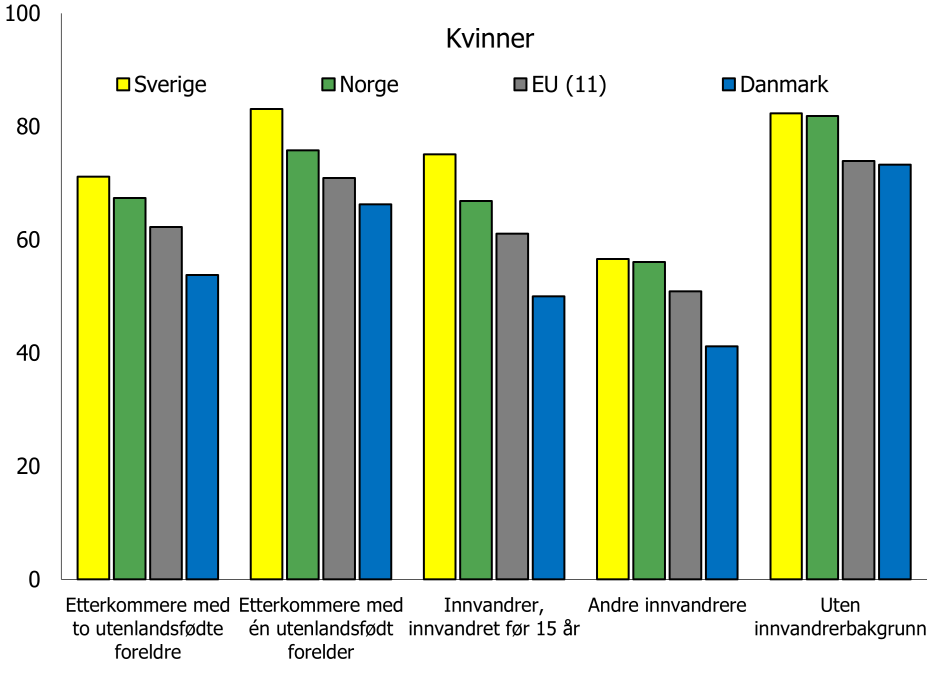 andelen NEET også høy i denne gruppen, over 20 prosent, men betydelig lavere enn i Danmark og Norge.