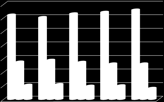 Risikoprofil i SpareBank 1 Buskerud - Vestfold Utvikling i risikoprofil utlån 70 % 62 % 60 % 63 % 64 % 66 % 60 % 50 % 40 % 30 % 28 % 29 % 27 % 26 %