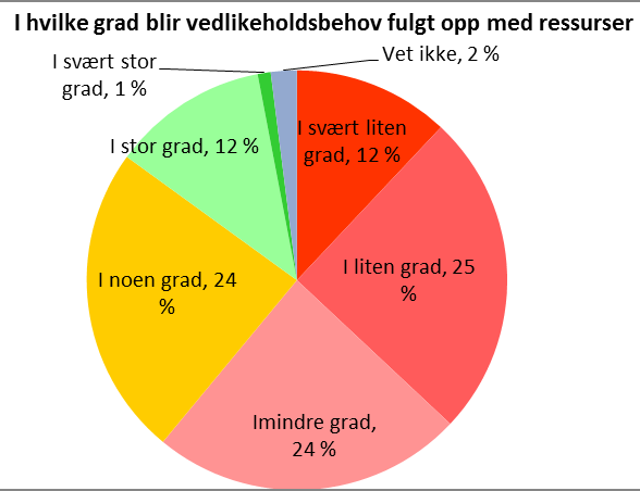 I undersøkelsen ble kommunene spurt også spurt om i hvilken grad påvist vedlikeholdsetterslep blir fulgt opp med ressurser.