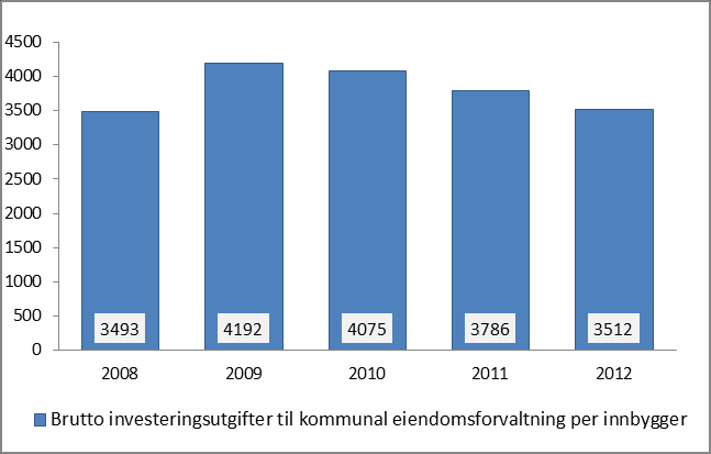 Høye investeringer senere år har gitt bedre bygg og mindre vedlikeholdsetterslep Årlige investeringer til kommunale bygg har ligget rundt 20 mrd kroner de siste fem år.