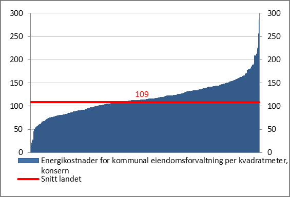 Energiutgiftene er noe redusert siste fem år, men store variasjoner mellom kommunene Det er et stort fokus på energiforbruk, og fra og med 2012 er dette en størrelse som rapporteres i KOSTRA.