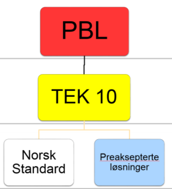 Plan og bygningsloven(pbl) Hva kreves av en byggevare? Plan og bygningsloven 77. Utføring av byggearbeid.