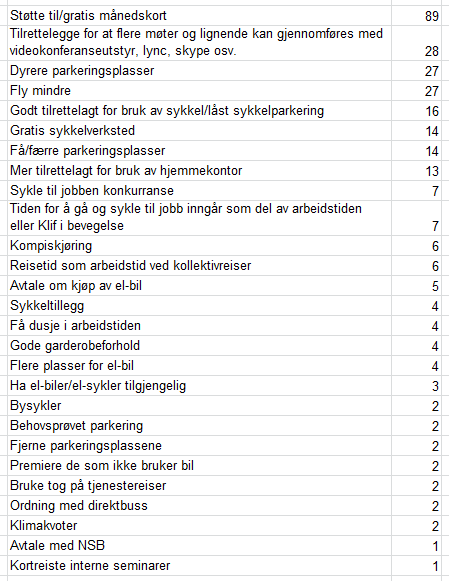 4. Mulige tiltak for å endre reisemønster Siste spørsmål i vår reisevaneundersøkelse gikk på hva som vil være det beste tiltaket dersom Klif som virksomhet skal redusere sine klimautslipp fra