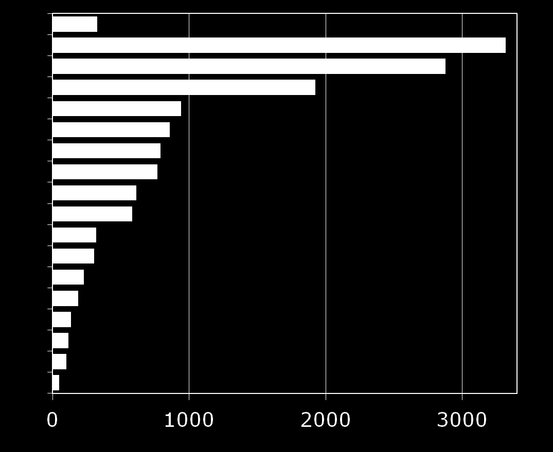 Departementenes FoU-innsats 2010 (MNOK) Statsbankene KD + Fondet Helse- og omsorg Næring og handel Forsvar Fiskeri og