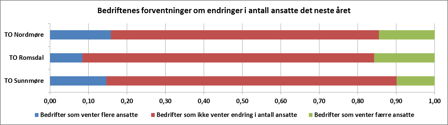 15 prosent av bedriftene venter flere ansatte Ett år frem i tid er det nesten 15 prosent av bedriftene som venter flere ansatte, mens drøyt 12 prosent av bedriftene venter en reduksjon i antall