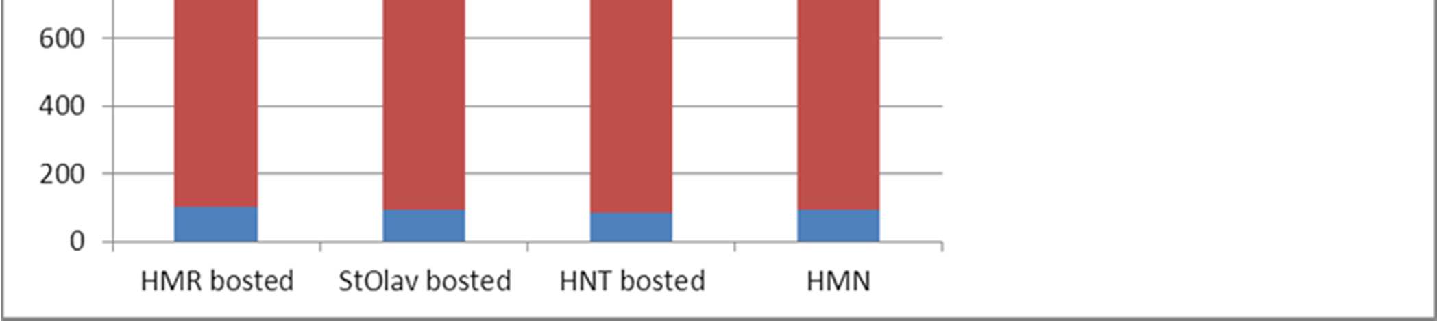 96,1 Antall årsverk 2007 Antall årsverk 2013 Figur 3: Antall avtaleårsverk per spesialitet, Helse Midt-Norge 2007 og 2013 (Datakilde: Helse Midt-Norge RHF, 2013) Årsaken til at Helse Midt-Norge RHF