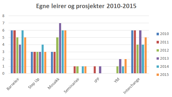 Deltakerne var fra følgende fylkeslag: Hordaland, Oppland, Oslo & Akershus, Rogaland, Sogn og Fjordane, Telemark, Trøndelag, Troms, Østfold, Vest-Agder, Vestfold På IPP 2015 deltok: 2 deltakere på