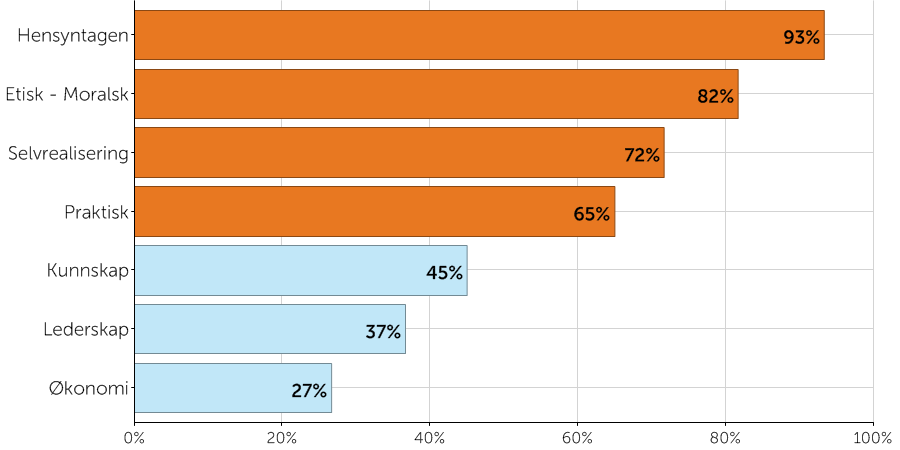 På grunnlag av de svarene du har gitt i analysen har du oppnådd