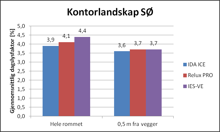 5 KONKLUSJON Formålet med denne rapporten er å undersøke muligheten for å benytte BIM som underlag i dagslyssimuleringer. Bruk av BIM-baserte dagslysevalueringer er en forholdsvis ny metode.