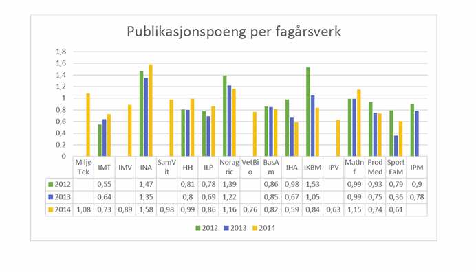 8 av 127 Fakultetet ligger under gjennomsnittet for gjennomføring på NMBU. ILP ligger over, HH litt under gjennomsnittet og Noragric har lavest gjennomføringsprosent.