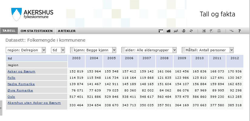 Trykk ok og tabellen oppdateres automatisk. Tips: Ønsker du å trekke fra mer enn en kommune fra en region er det enkleste å bruke funksjonen «legg sammen» og summere de kommunene du er ute etter.