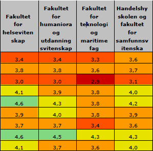 Resultat delt på