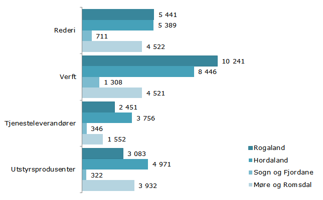 Romsdal har hatt forholdsvis stabile tall over hele tidsperioden, og er med god margin fylket med flest nyetableringer i alle årene unntatt 2005.