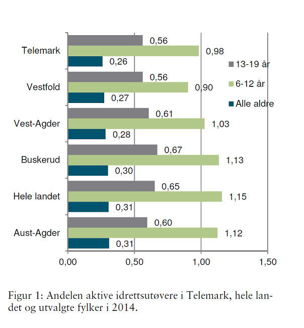 7. Status for idrettsfylket Telemark Norsk Idrettsindeks 2015 Resultater for Telemark er en rapport som ble levert på bestilling fra Telemark fylkeskommune høsten 2015.