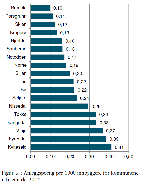 Nåsituasjonen for idrettsaktiviteten i Telemark er at vi har færre aktive enn de fylkene vi kan sammenlikne oss med og også i forhold til landsgjennomsnittet. For å drive aktivitet trenger man anlegg.