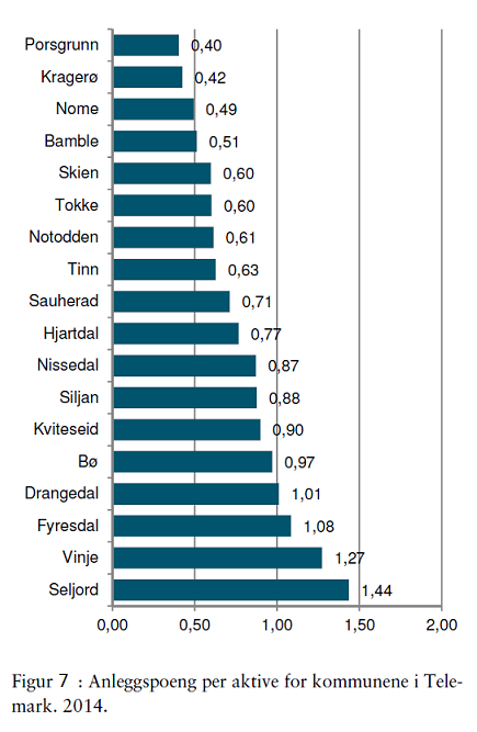 Figur 7 viser anleggspoeng per aktive for kommunene. Det er en beskrivelse av aktivitet kontra tilgjengelighet på idrettsanlegg.