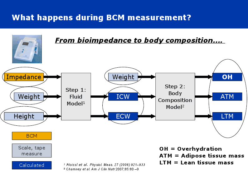 29 Figur 2) Bioimpedansemåling beregning av ATM og FTM ut i fra ICW og ECW. Figuren er hentet fra Moissl et al. Physiol Meas 27 (2006) 921-933 [87], og Chamney et al.