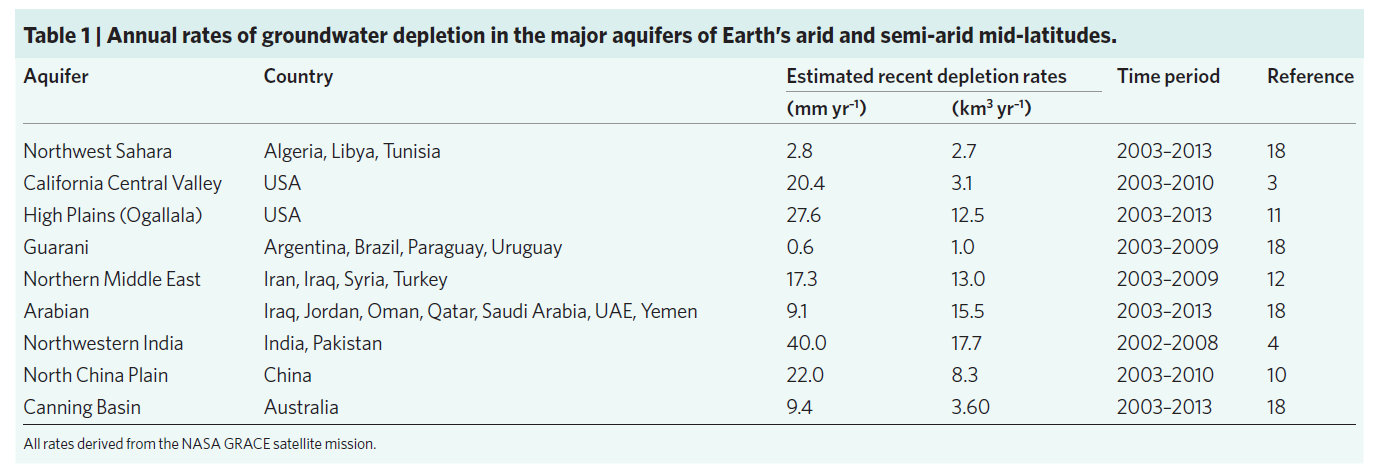 Global oppvarming: Forutsetninger, risiko og sannsynlige konsekvenser I tabellen nedenfor vises utviklingen i noen av verdens viktigste grunnvannsressurser. Nedgangen beskrives som dramatisk.
