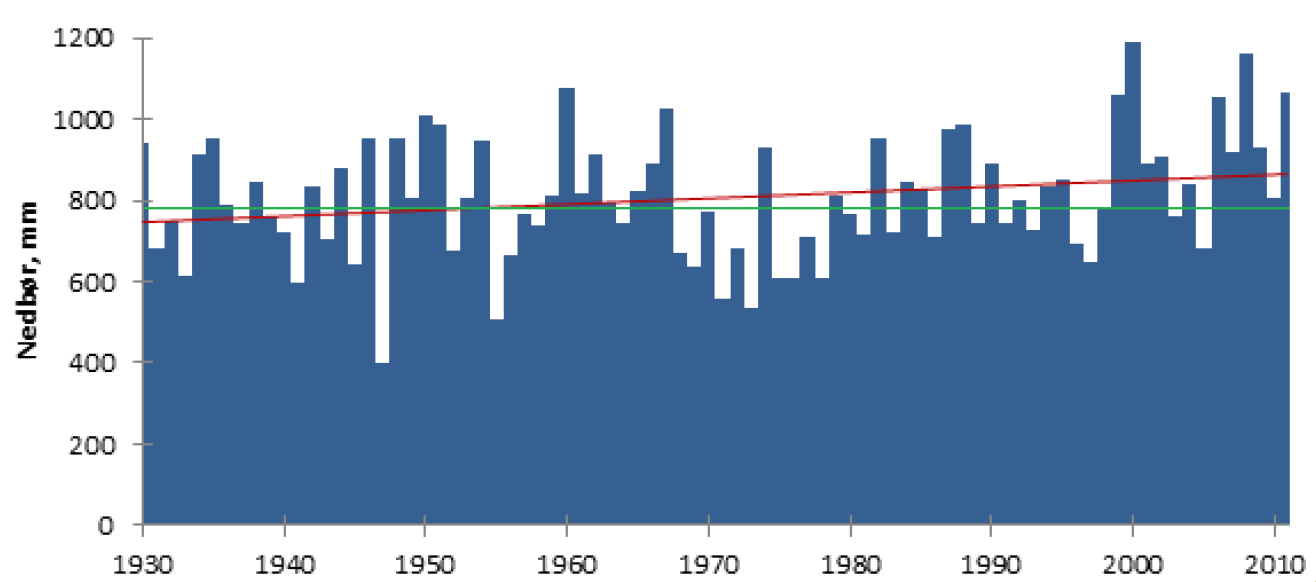 årsnedbør for Ås fra 1930 fram til 2010. Det er til dels store variasjoner gjennom perioden, men trenden viser en økende nedbørsmengde mot nåtid.