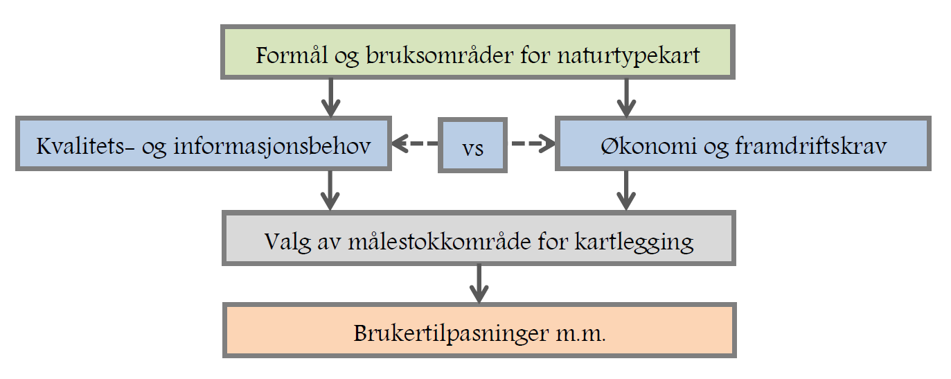 Noen valg i