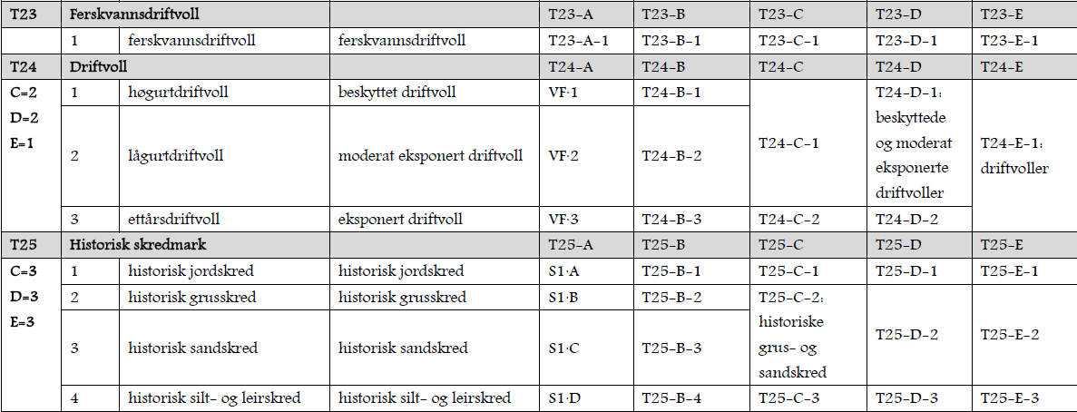 Tabell m