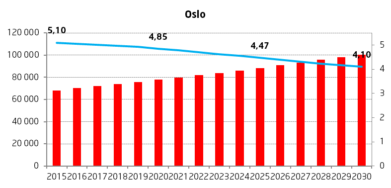 Under er figurer for den ventede utviklingen i befolkningen over 67 år frem