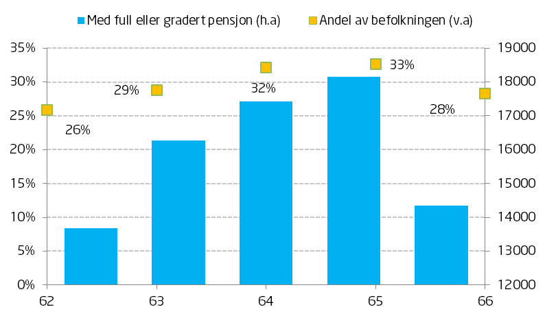 Andelen sysselsatte i gruppen 55-66 år var rundt 68 prosent ved utgangen av 2013. Deretter faller denne til 22 prosent for de mellom 67 og 74 år.