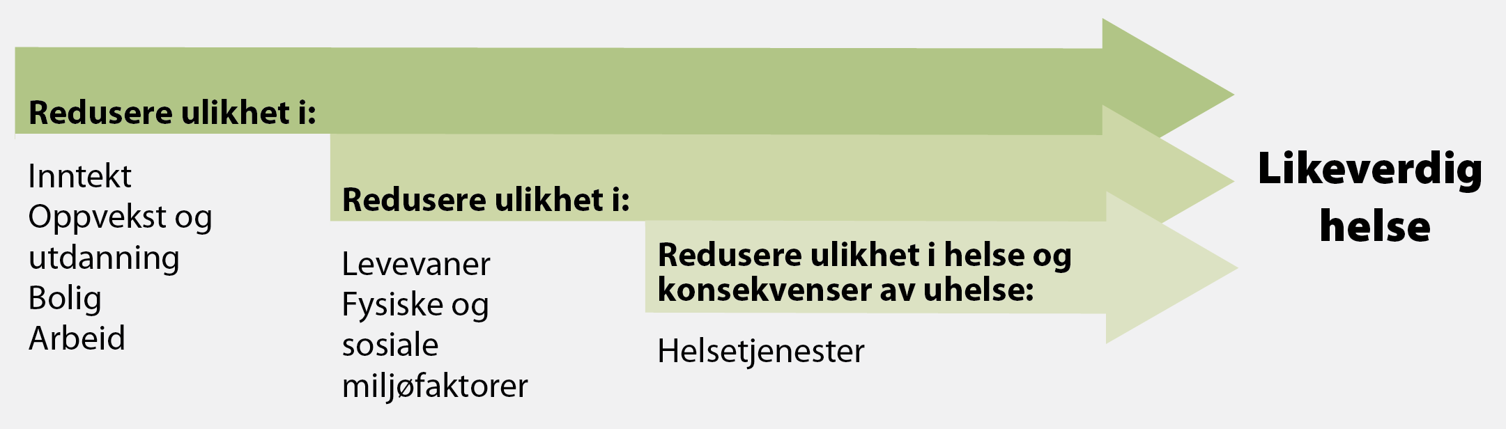 Bakover i årsakskjeden: Fra forventet levealder til faktorer i lokalmiljøet Kommunens virkemidler Sykdomsindikatorer