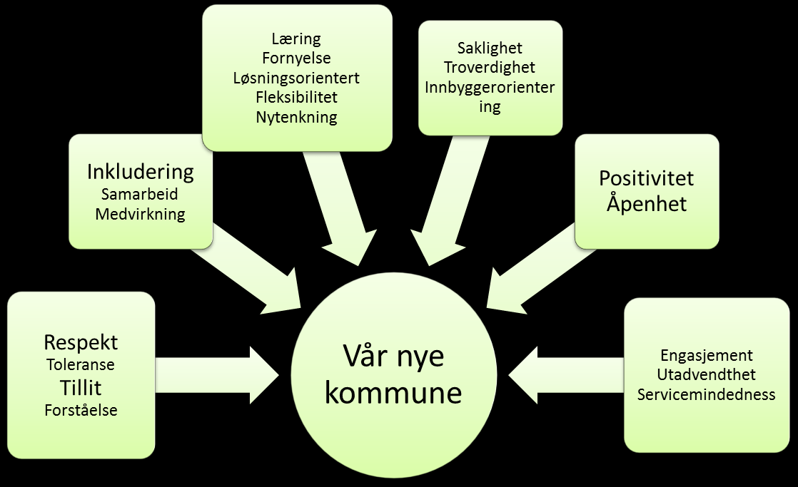 HVILKE VERDIER ØNSKER VI SKAL LIGGE TIL GRUNN NÅR VI BYGGER KULTUR I