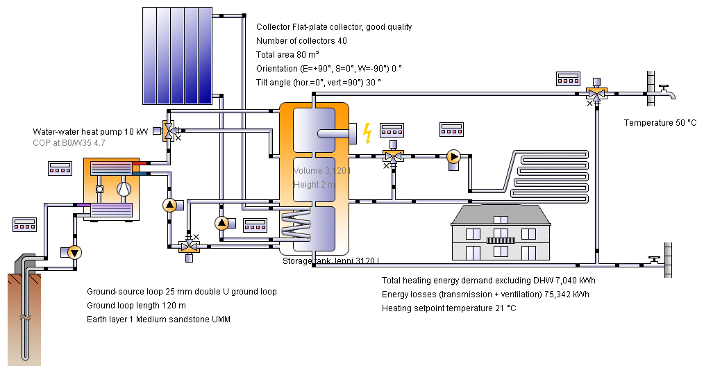 Alternative 1: Solar collectors + Ground source heat pump + PV Local energy central Solar collectors, designed to