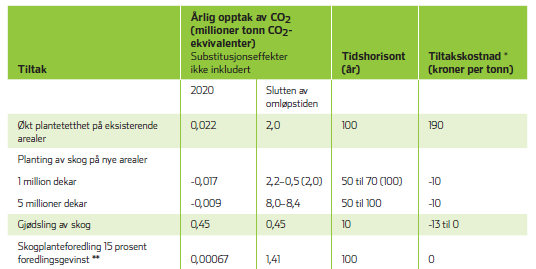 Beregnet effekt av noen skjøtseltiltak (Klimakur 2020): > Kan gi betydelig effekt på kort sikt: