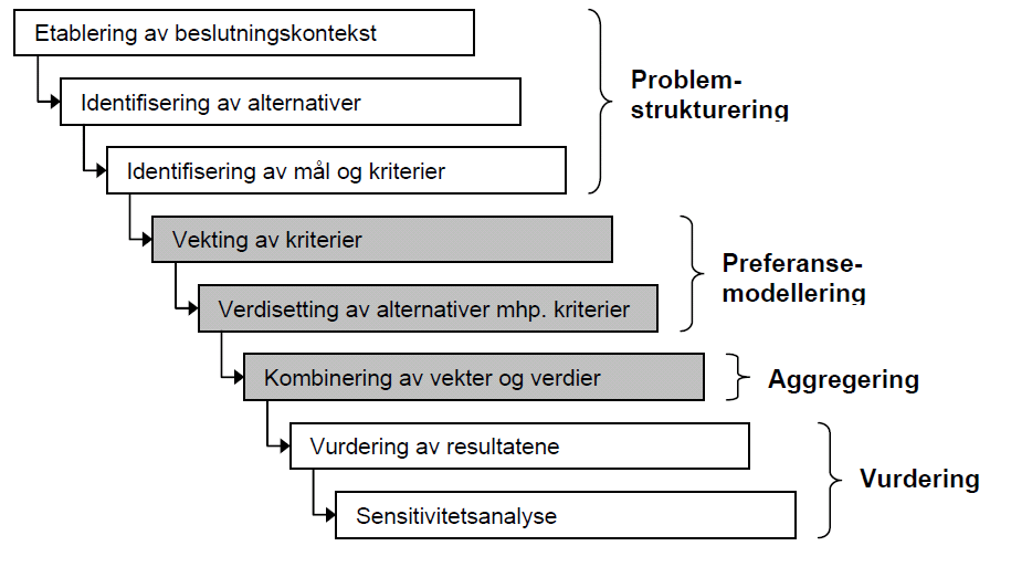 Beslutninger 145 metoder for å støtte en flermålsanalyse.