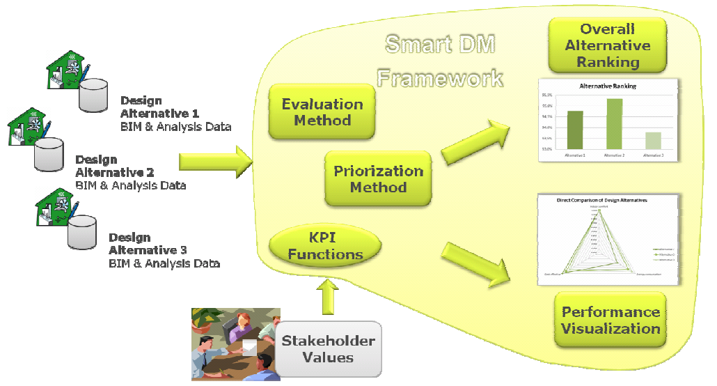 Beslutninger 150 Schreyer et al. (2010) har utviklet verktøyet The Smart Decision Making Framework (Smart DMF), som kombinerer flere av de kjente beslutningsverktøyene og BIM.