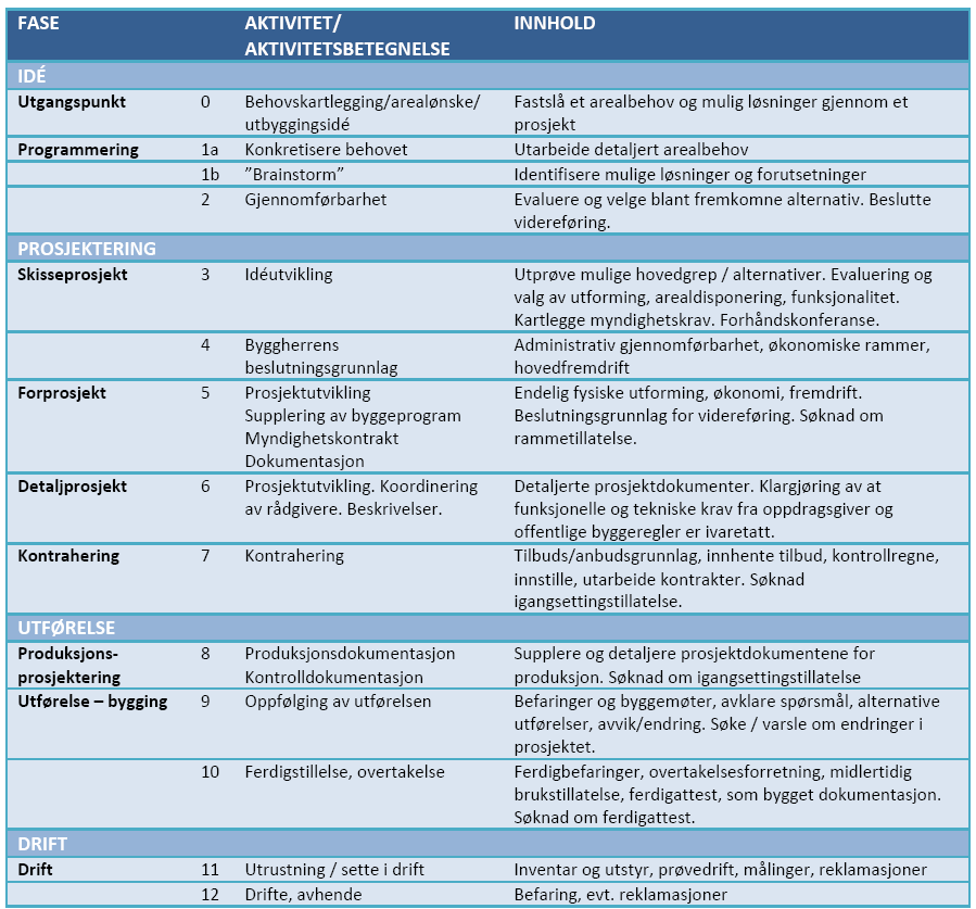 Generelt om byggeprosessen 10 Norsk byggebransje har ingen standardisert fase- og/eller prosessmodell.