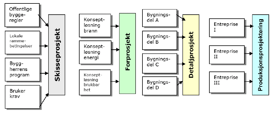 Grensesnitt 65 6 Grensesnitt I en hvilken som helst byggeprosess vil det være et utall gråsoner eller grensesnitt.