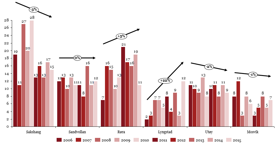 Figur 5 Fødselstall og trend for hver skole mellom 2006-2015, Inderøy Kommune per 2016 Sakshaug, Sandvollan og Røra har gjennomsnittlig fødselstall på 11-18 barn i året de siste 10 årene, og ligger i