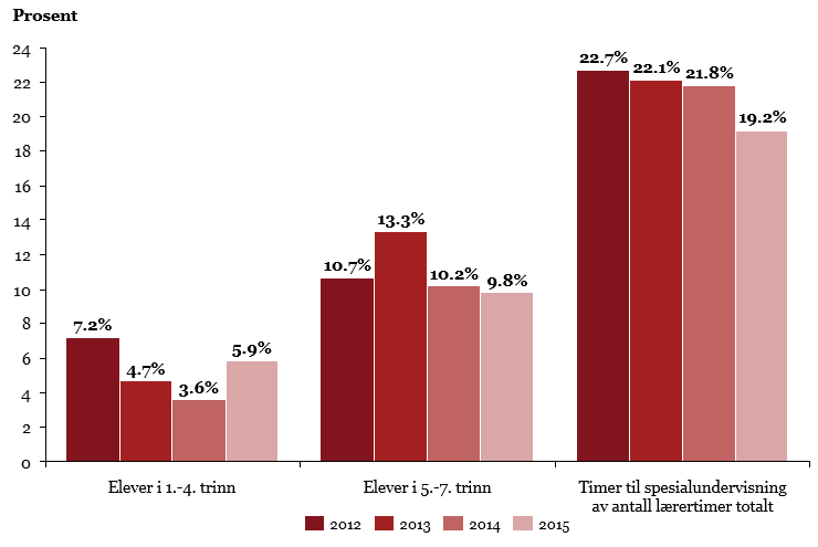 Figur 8 Andel elever i spesialundervisning per trinn og andelen timer til spesialundervisning av antall lærertimer totalt i kommunen, KOSTRA 2015 Det siste året har vist en vekst på 2,3 prosentpoeng