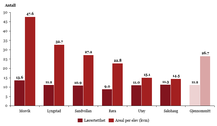 Figur 10 Lærertetthet (antall elever per lærer) og skolelokaler per elev Figur 10 viser lærertettheten, som er antall elever per lærerårsverk, sammenlignet med areal per elev.