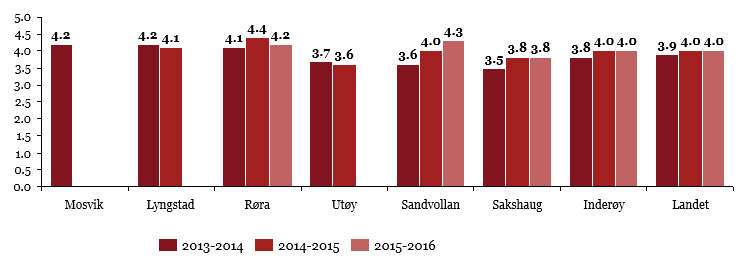 Figur 15 Elevundersøkelsen kategori Støtte fra lærerne, Skoleporten 2015 Motivasjon Elevenes egen motivasjon for skolearbeidet er viktig for læringsresultatet.