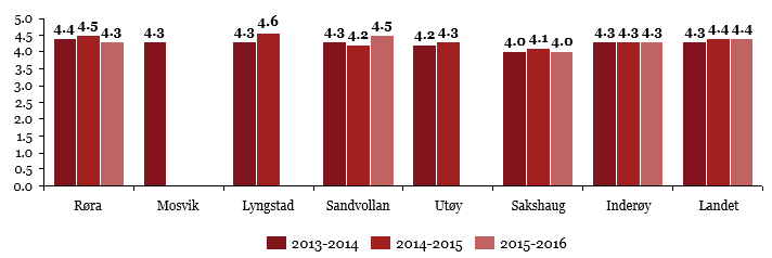 Figur 17 Elevundersøkelsen kategori Vurdering for læring, Skoleporten 2015 Støtte hjemmefra Skåren som viser elevene oppfatning av støtten hjemmefra består av svar på tre påstander. 1. Hjemme viser de interesse for det jeg gjør på skolen 2.