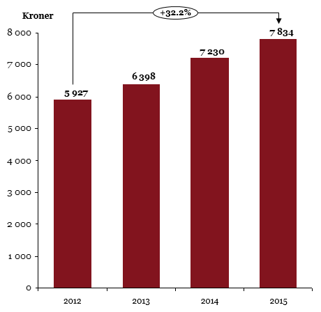 9.2 Økonomi I 2014 fikk 47,4 prosent av elevene i grunnskolen tilbud om skoleskyss, men denne ble redusert til 42,4 prosent i 2015.