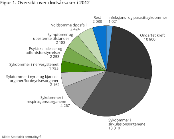 Kreft i Norge 30,099 nordmenn fikk kreft i 2012. Rundt 10,500 pas. dør av kreft hvert år.