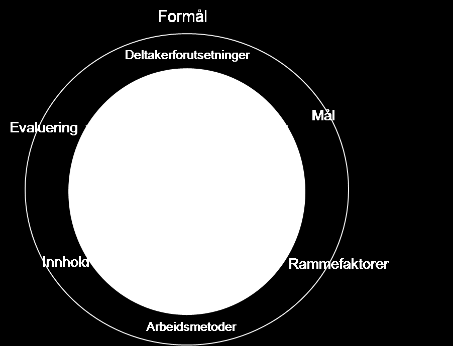 Figur 4: Den didaktiske relasjonsmodellen Kilde: http://dwiki.hil.no/sell/3mm-teknologi/podcasting (09.05.