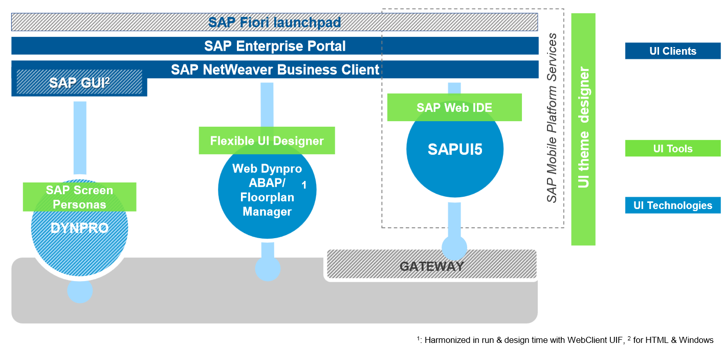 SAP standard