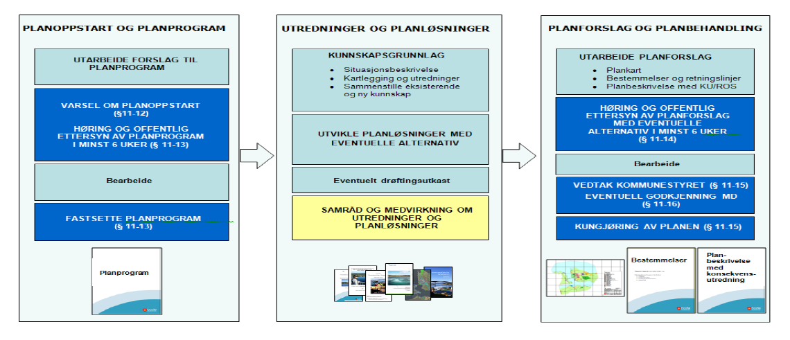 Figur 6.2: Oversikt over den samlede planprosessen for kommuneplan (MD) Som grunnlag for planprosessen og konsekvensutredningene er det krav om at det skal utarbeides et planprogram.